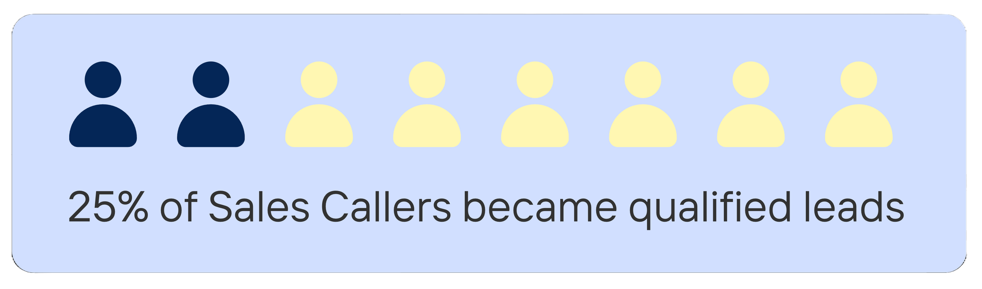 1-in-4 sales callers were qualified as leads